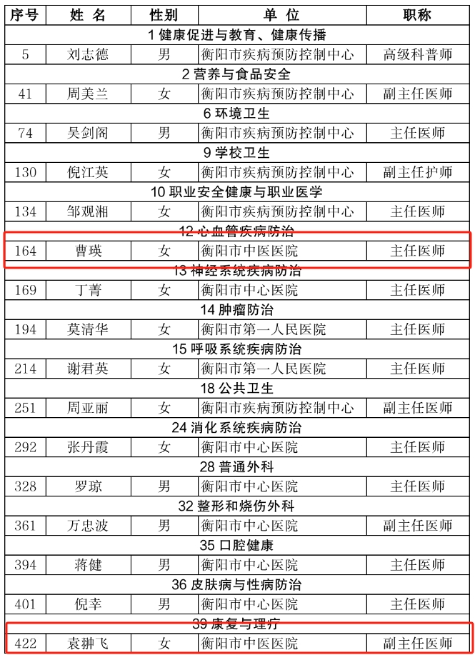 祝贺衡阳市中医医院曹瑛、袁翀飞成功入选湖南省健康科普专家库成员