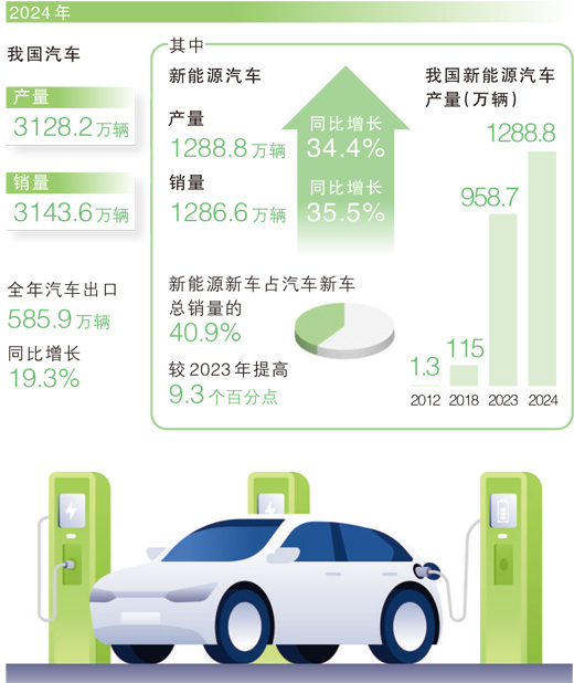 經(jīng)濟(jì)新方位|3100萬輛，這份答卷含金量十足