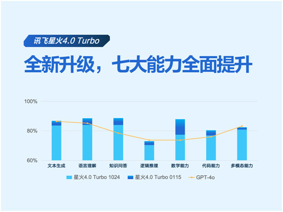 “讯飞星火X1”发布 攻克全国产算力下推理模型训练难关