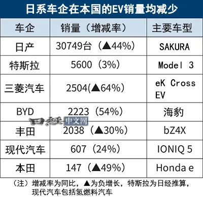 比亚迪纯电动汽车销量在日本首次超越丰田