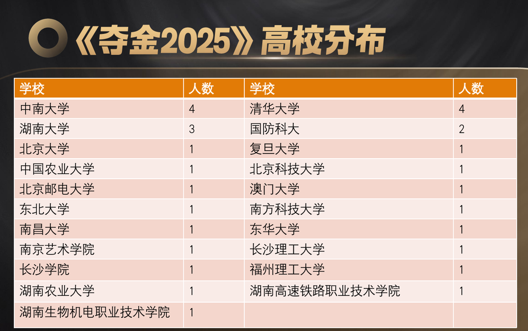 大学生如何创新创业？看湘江新区高校项目“夺金2025”