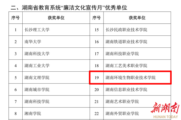 廉洁文化铸魂育人，湖南环境生物职院荣获省级表彰