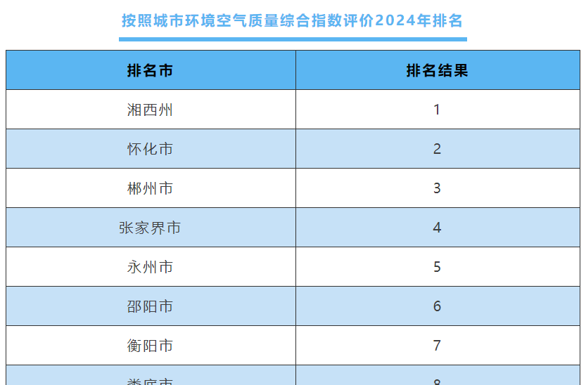 2024年全省环境质量排名出炉 湘西州、怀化市、郴州市居前三