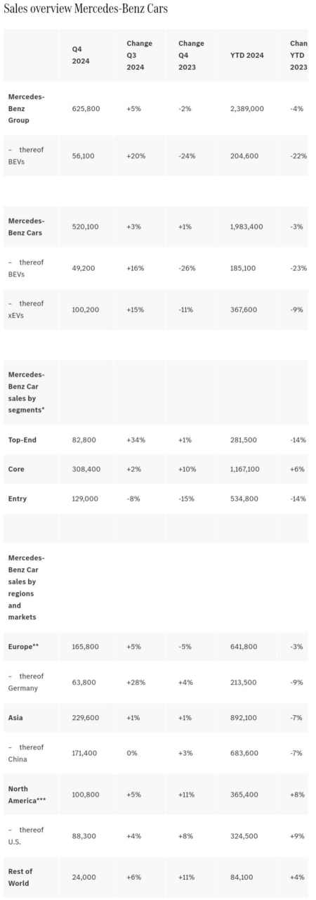 奔驰2024年销量继续萎靡：豪华与电动双双遇挫