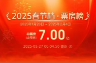 再创纪录！2025春节档电影预售票房破7亿