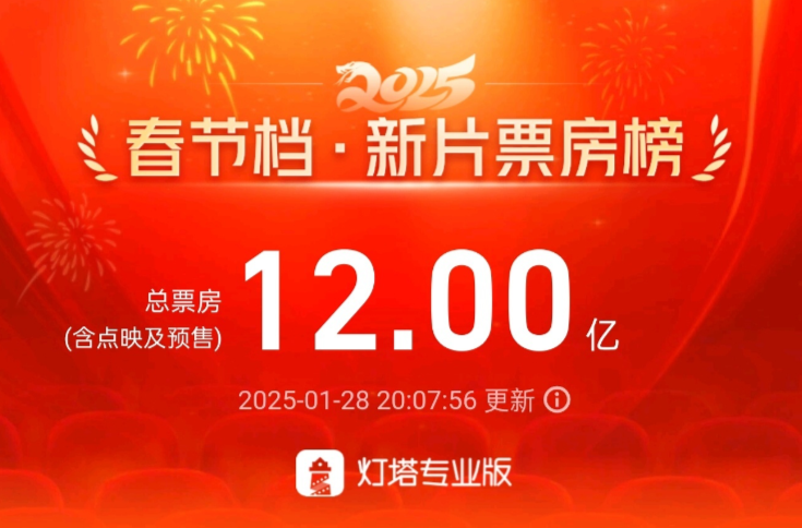 破12亿！2025春节档电影新片预售票房再创新高