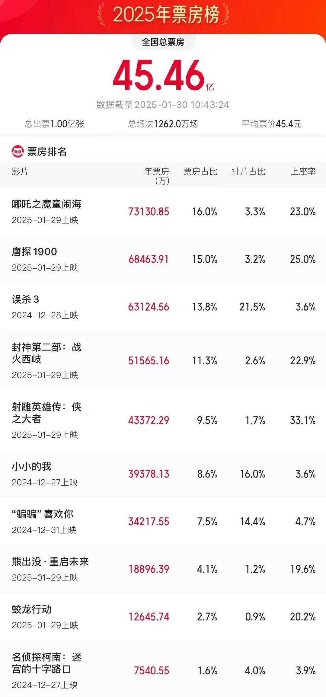 2025年总观影人次破亿 总票房45.46亿