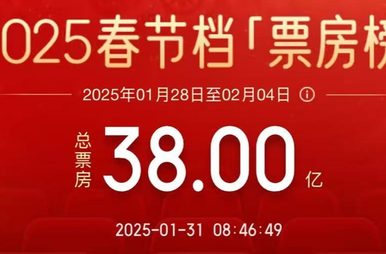 破38亿！2025春节档电影总票房再创新高