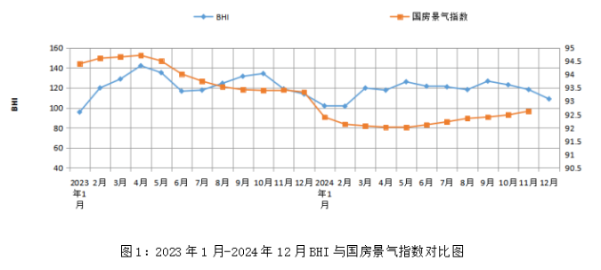 BHI全年走势呈现“前低后高” 建材家居市场韧性发展