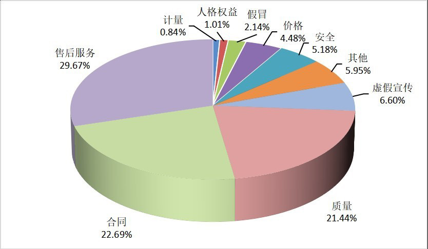 中消协：去年全国消协组织受理投诉176万件，挽损12.8亿元