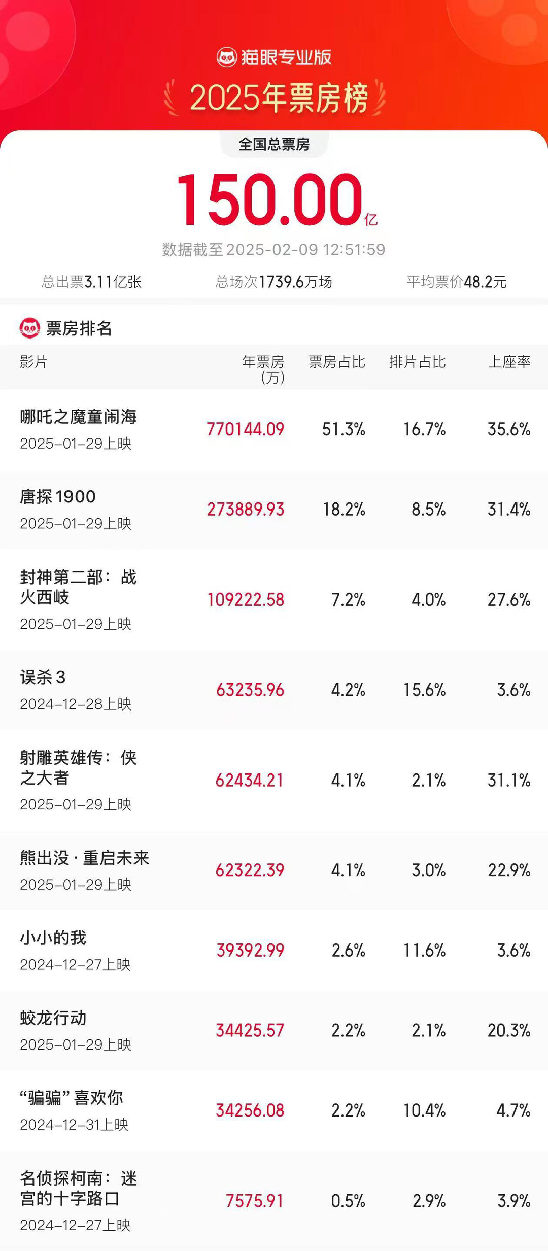 2025年度电影票房破150亿