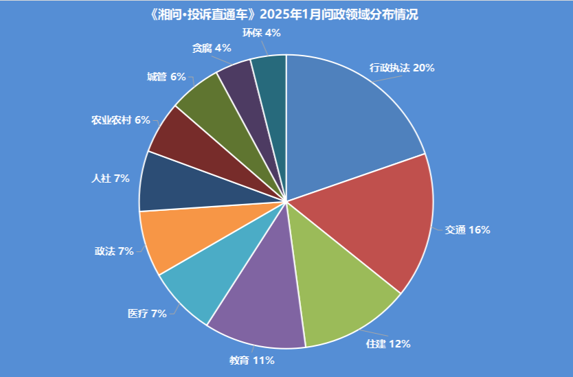 【1月报】湖南39个县(市、区)回复率为100%