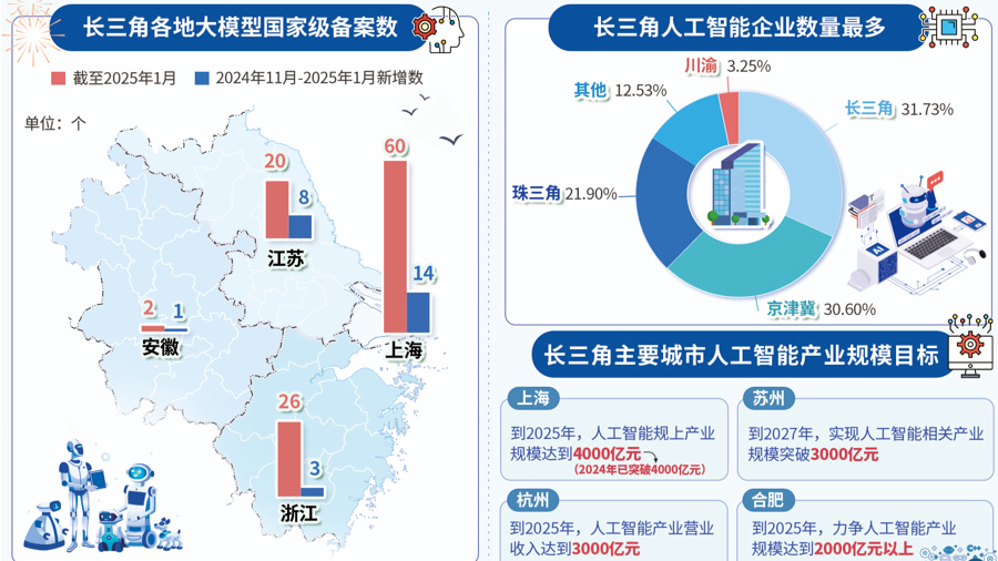 108款大模型完成备案！DeepSeek火爆让长三角AI企业坐不住了