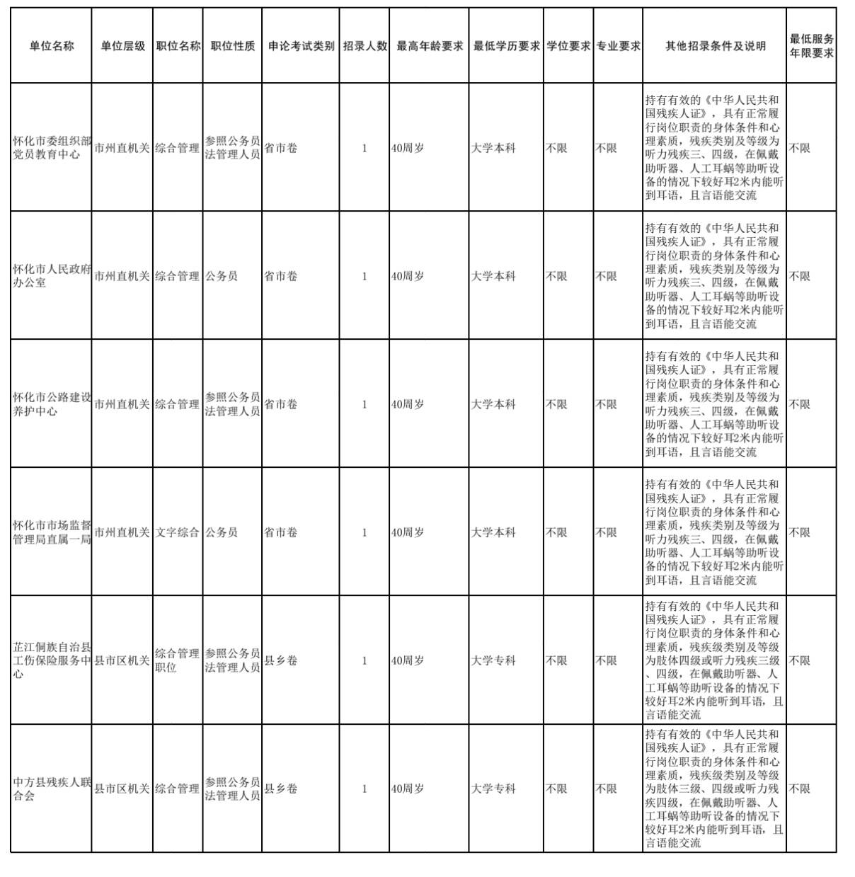 怀化今年定向招录残疾人公务员6名