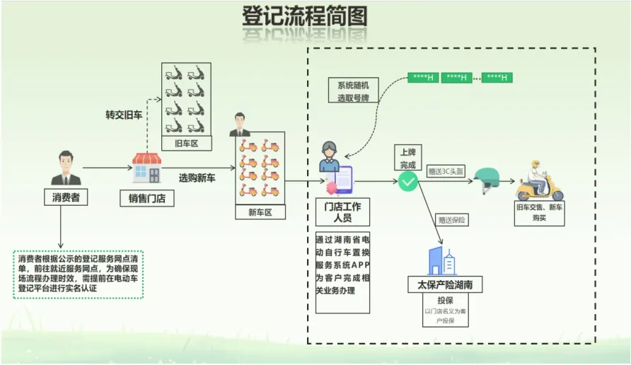 博冠体育网址：事关电动自行车384家购车上牌回收保险一次性轻松搞定(图1)