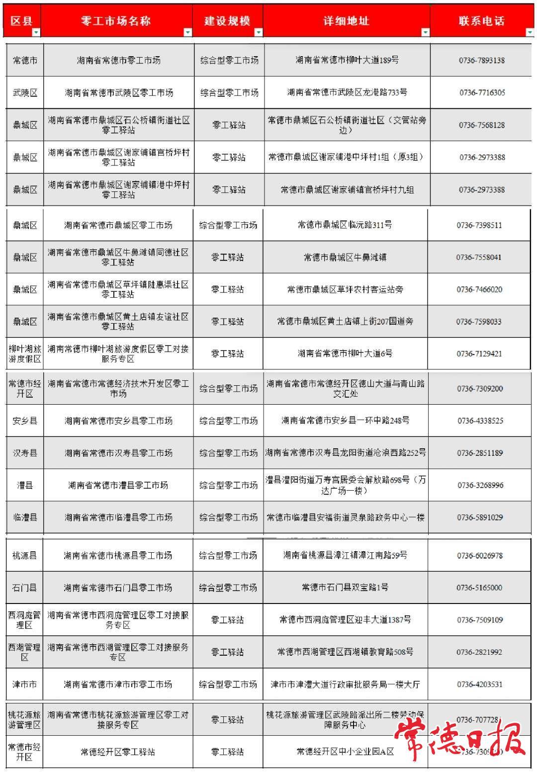 常德建成22家零工市场（驿站）