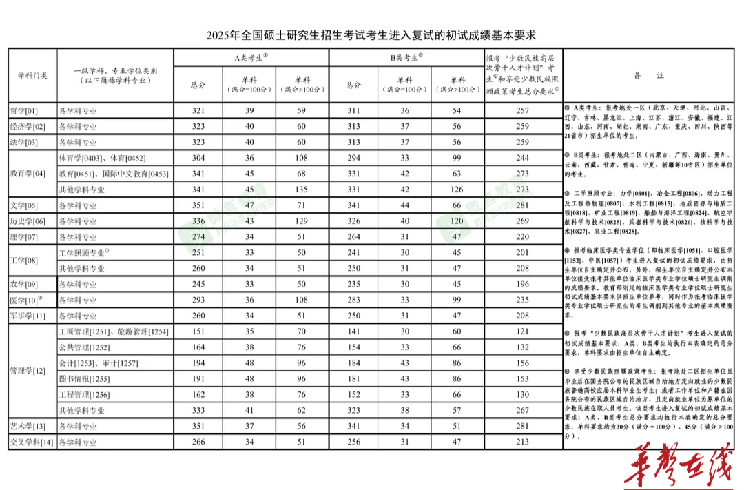 2025考研初试国家线揭晓 考生后续规划这么做