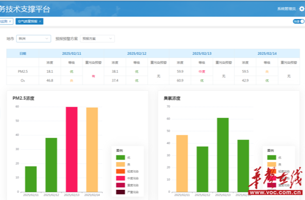 “AI+气象” 株洲重污染天气预测预警技术助力科学治污