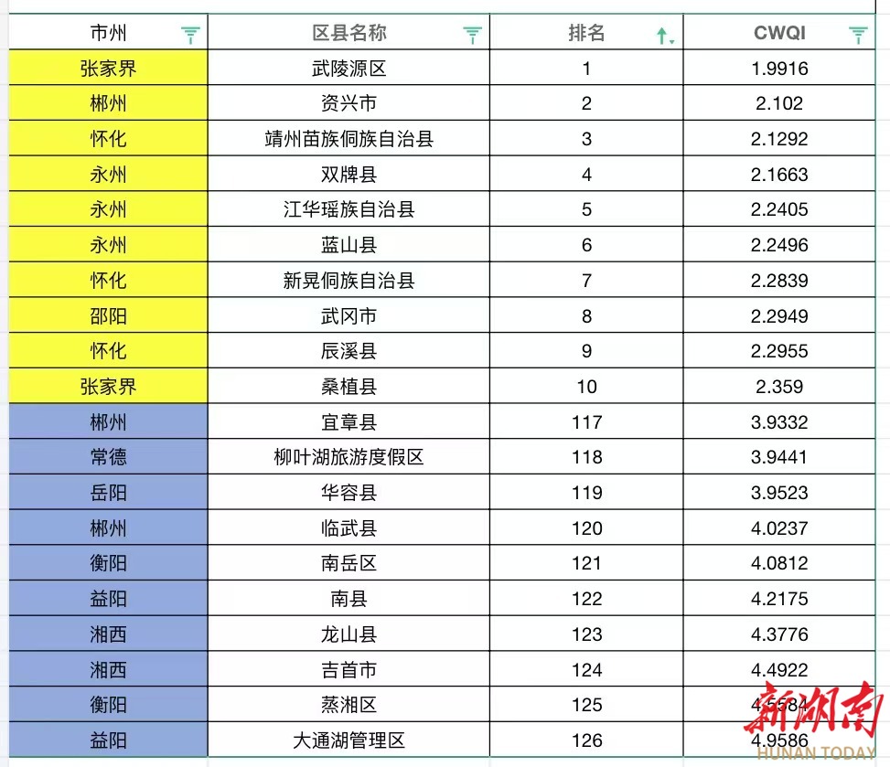 全省126个县（市、区）1月地表水环境质量排名出炉！这些县市区位列前十