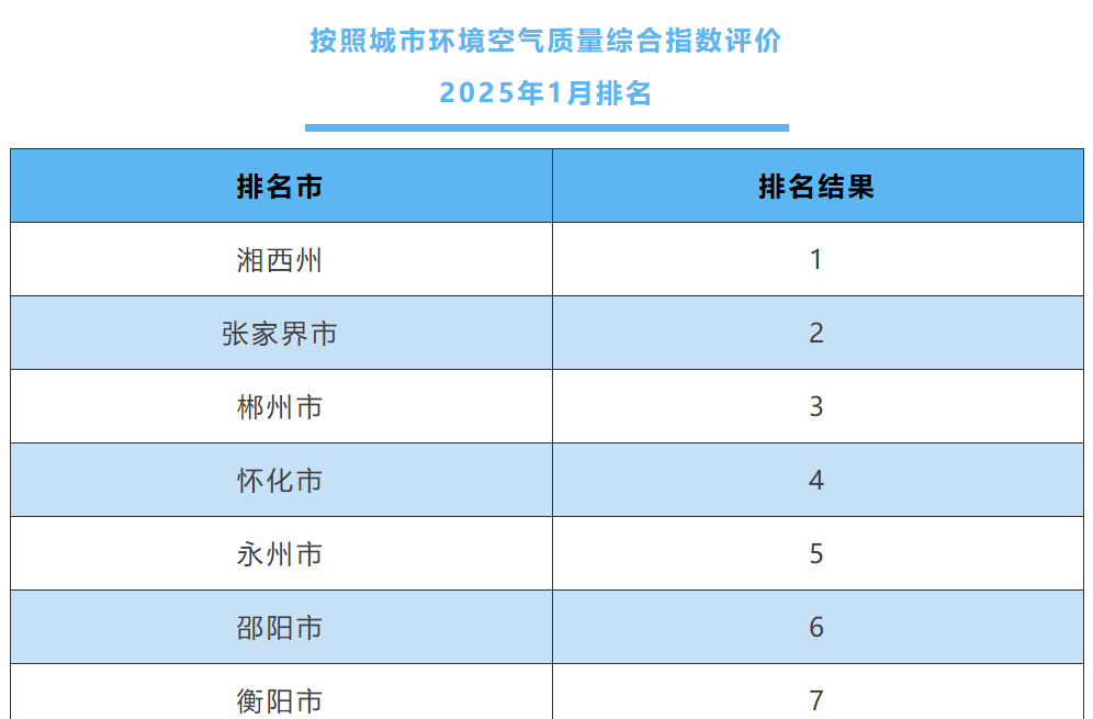 1月全省环境空气质量排名公布 湘西州、张家界、怀化居前三