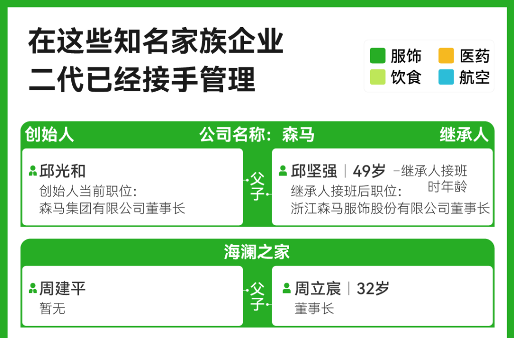 经济观察｜中国“企二代”正在接班：超280家上市企业交棒，效果如何？