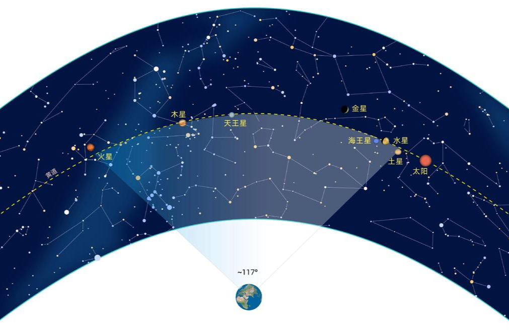 网传今晚“七星连珠”将上演？天文学者：大概率肉眼可见仅三颗