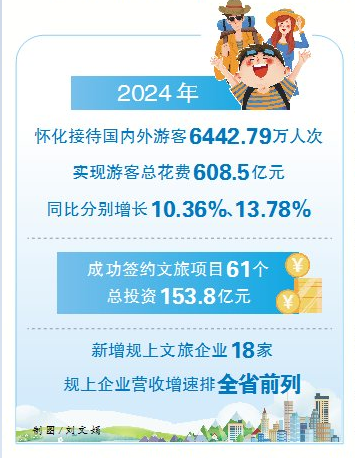 2024年怀化游客接待量和游客总花费实现双增长