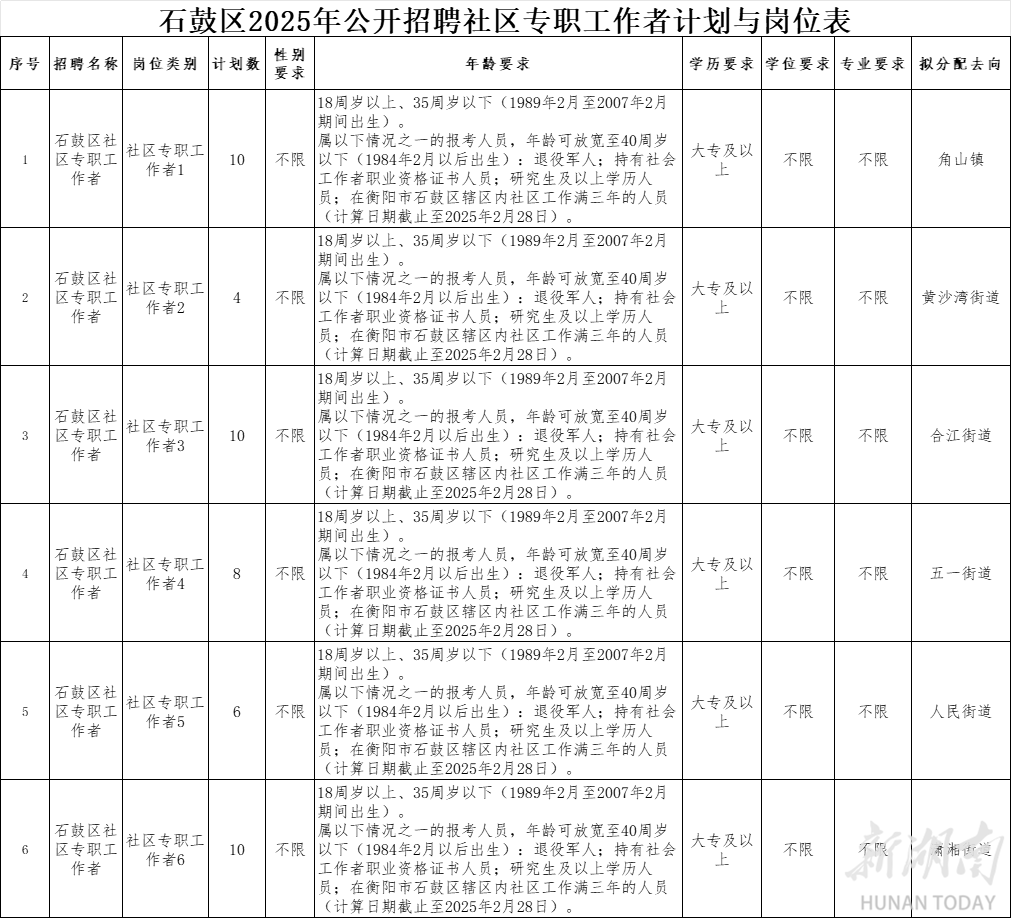 大专可报！衡阳市石鼓区招聘48名社区专职工作者