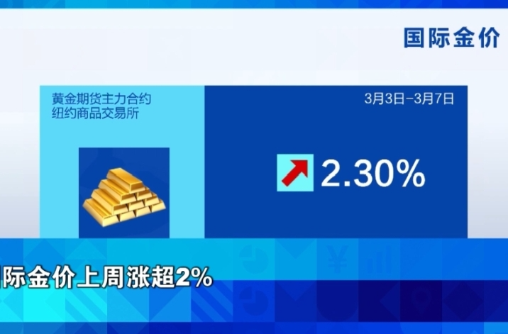 金价涨了、油价下跌！背后发生了什么？