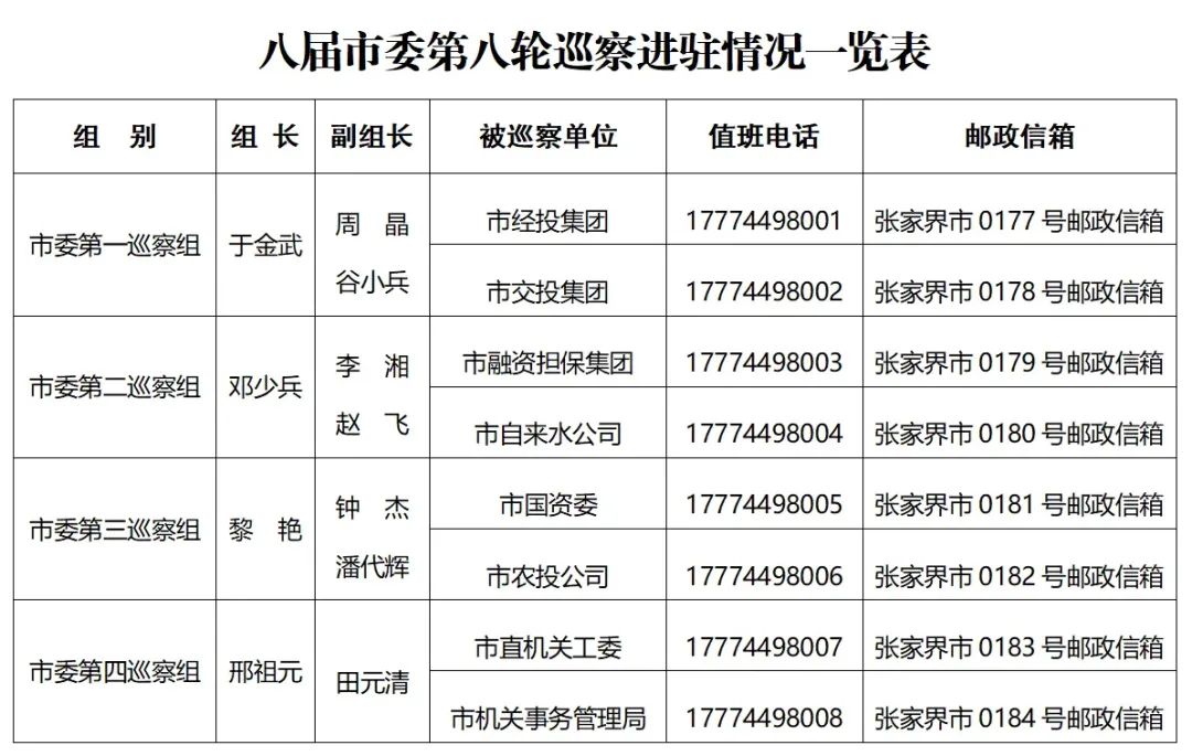 八届市委第八轮巡察完成进驻