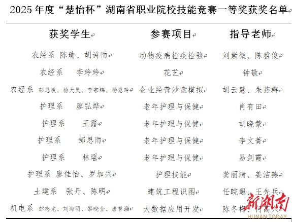 常德职业技术学院在2025年“楚怡杯”湖南省职业院校技能竞赛中再创佳绩