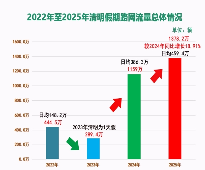 峰值流量突破482.5万辆！清明假期湖南高速公路流量呈井喷式增长