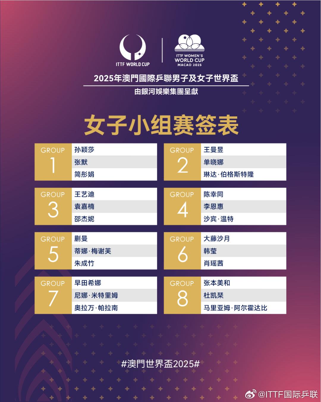 澳门世界杯国乒抽签结果出炉 孙颖莎林诗栋一组王楚钦二组