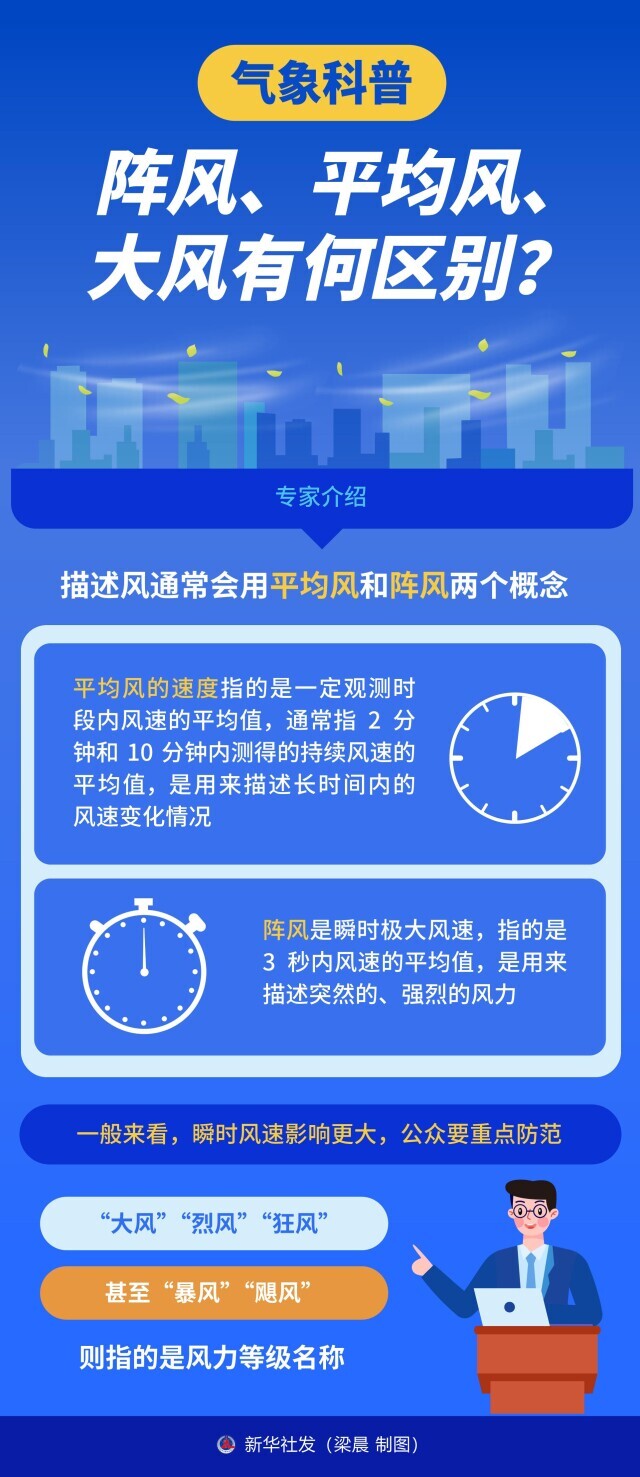 气象科普：阵风、平均风、大风有何区别？