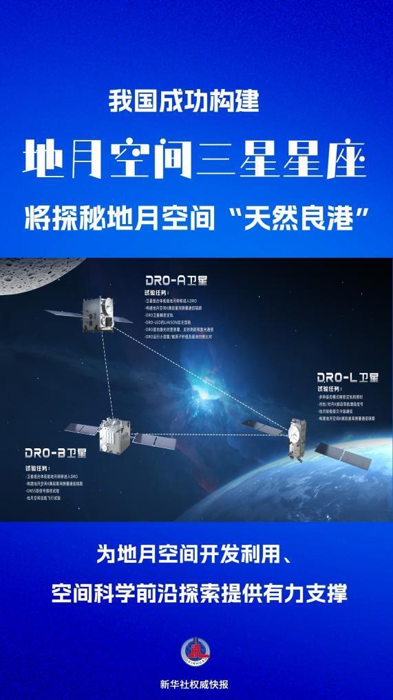 探秘地月空间“天然良港” 我国成功构建地月空间三星星座