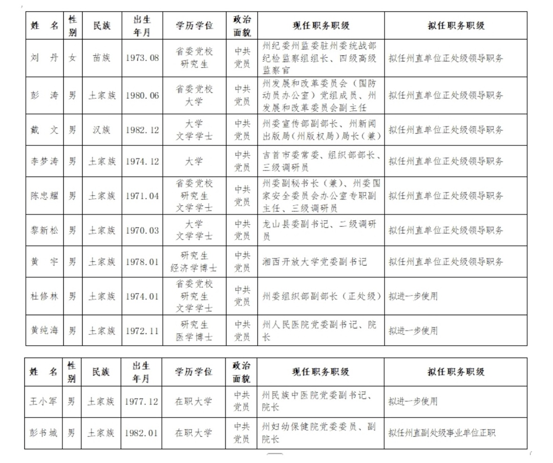 湘西州11名干部任前公示