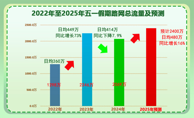 “五一”假期湖南高速流量提前看