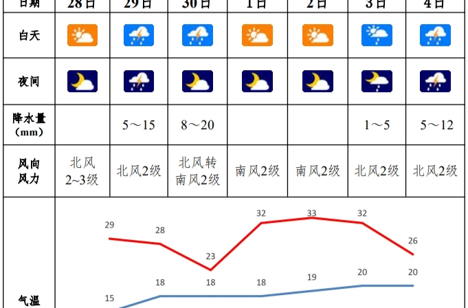 “五一”来邵阳，天气怎么样？