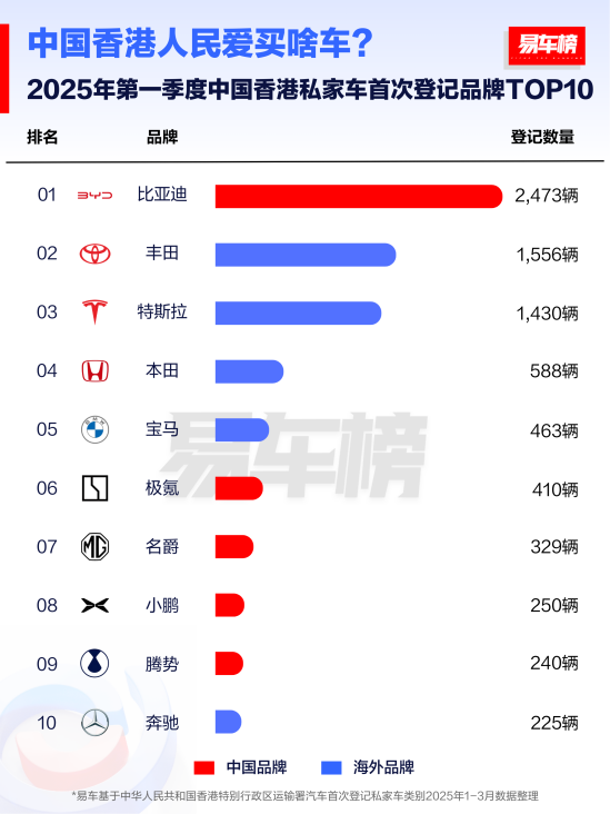 比亚迪2025年一季度全球多市场登顶