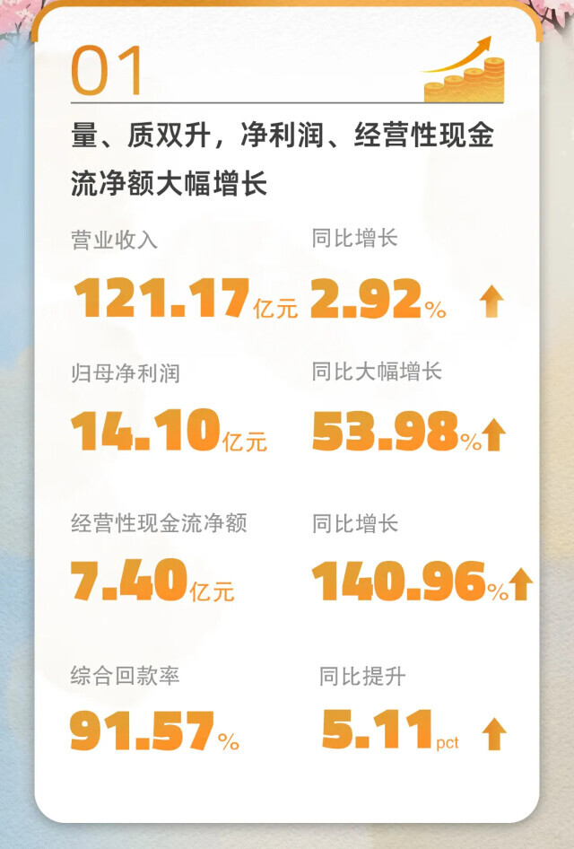 中联重科发布一季度财报 净利润与经营性现金流净额双升