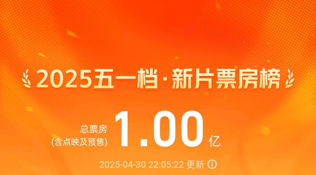 2025五一档新片电影总票房破亿