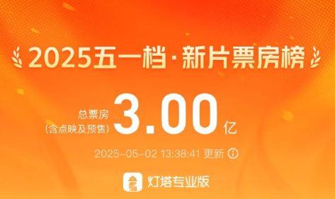 2025年五一档新片票房破3亿