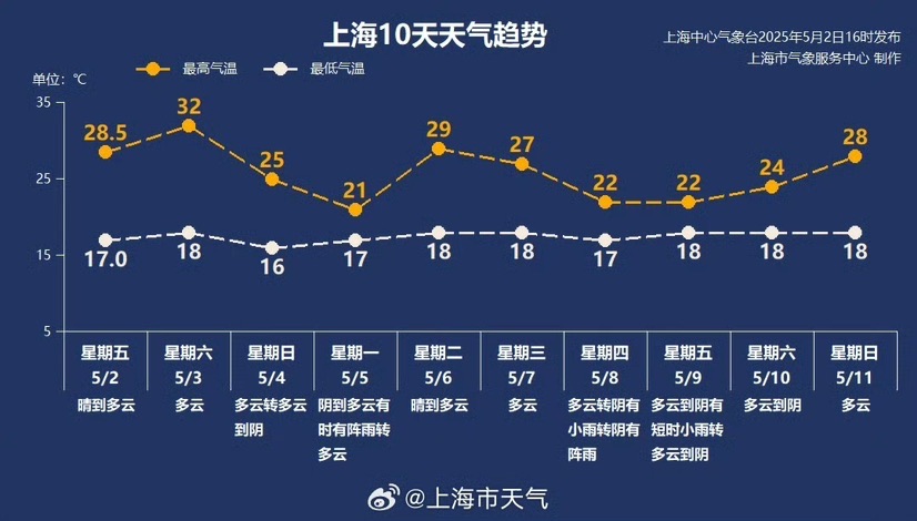 返程请留意！今天最高温32℃，假期中后段冷空气降水袭来