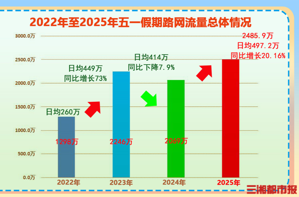 2485.9万辆！“五一”假期湖南高速跨省出行活跃、新路段分流效应显现