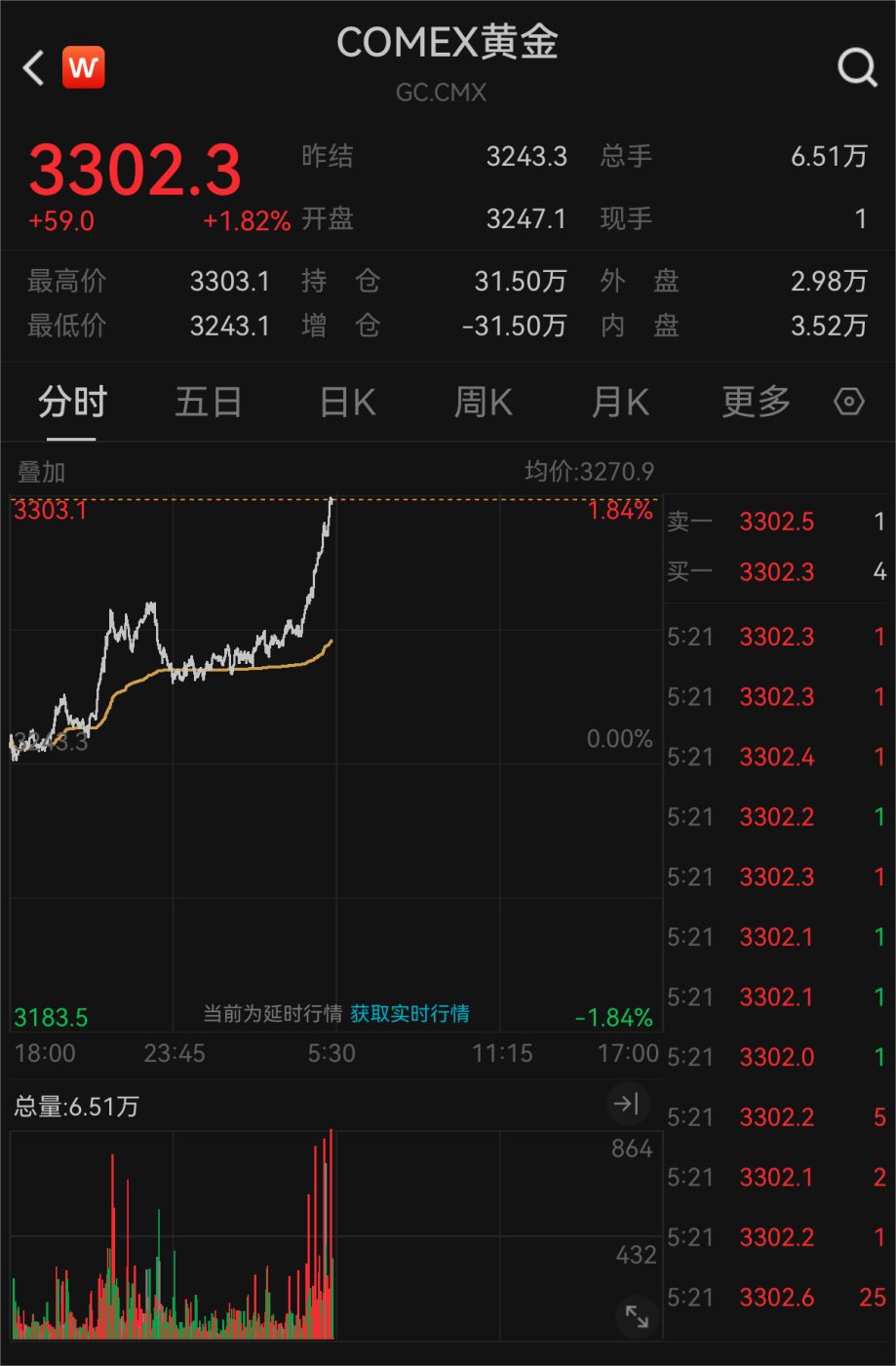 金價，再次大漲！