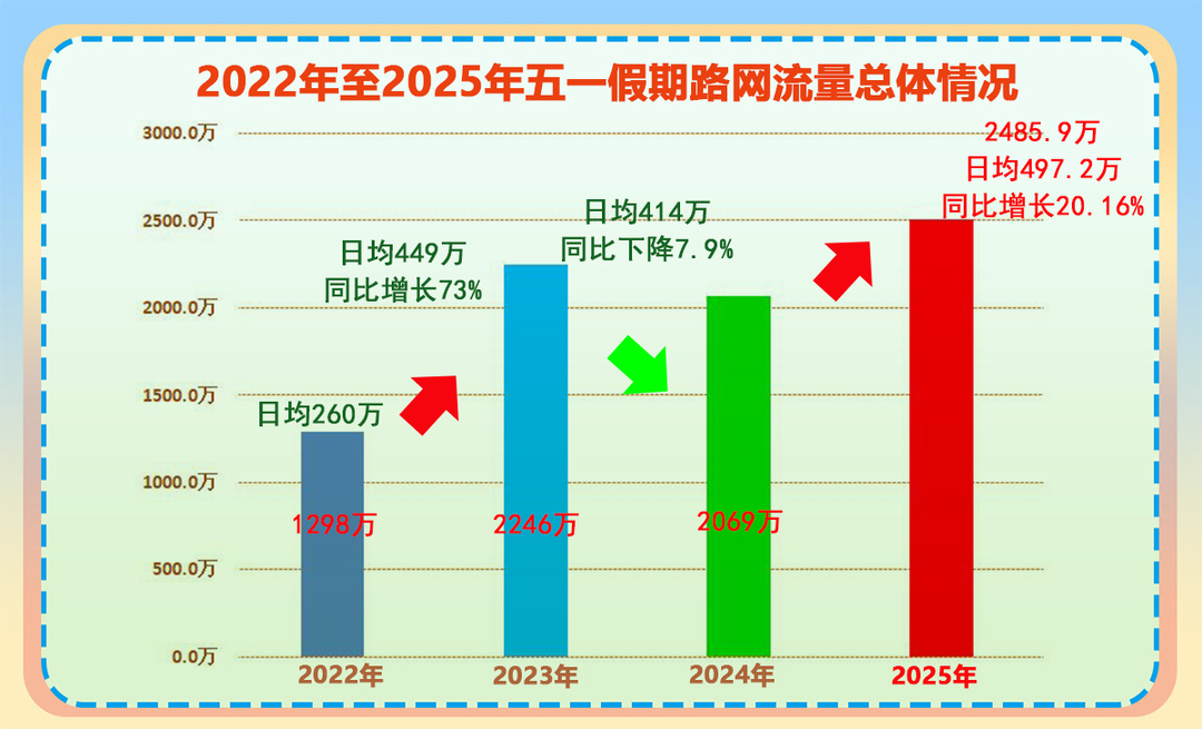 2485.9万辆！2025年“五一”期间湖南高速跨省出行活跃、新路段分流效应显现