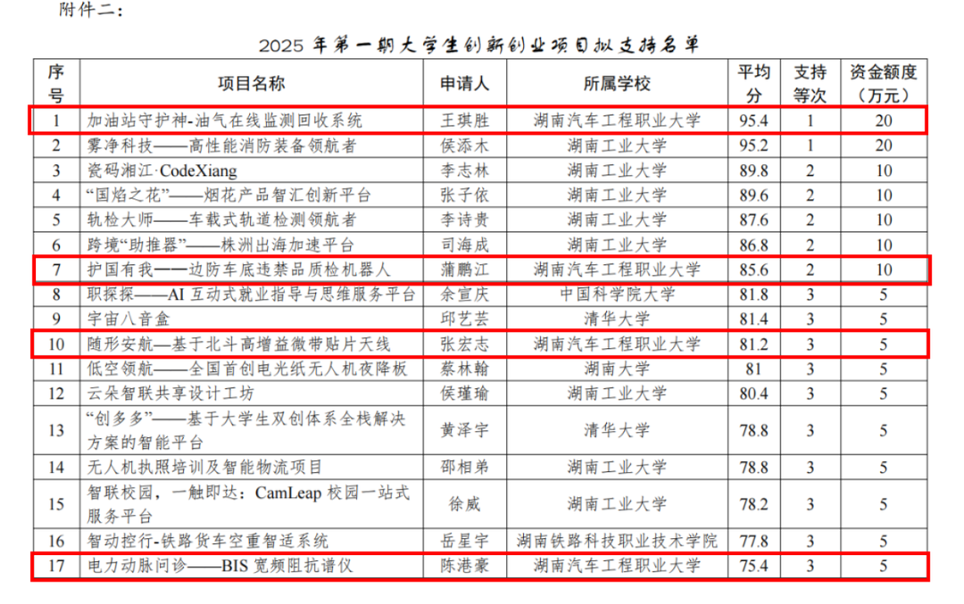 湖南汽车工程职业大学：4个项目获株洲市高新区大学生创新创业资金支持