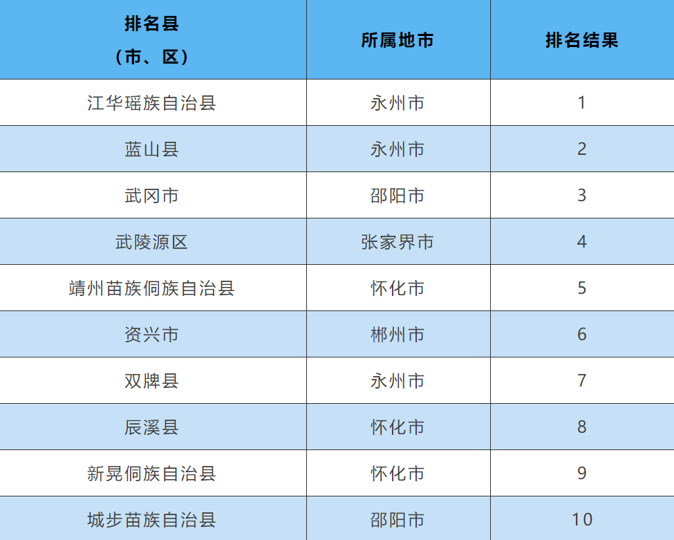 2025年1-3湖南地表水环境质量成绩单出炉！这些县市区位列前十