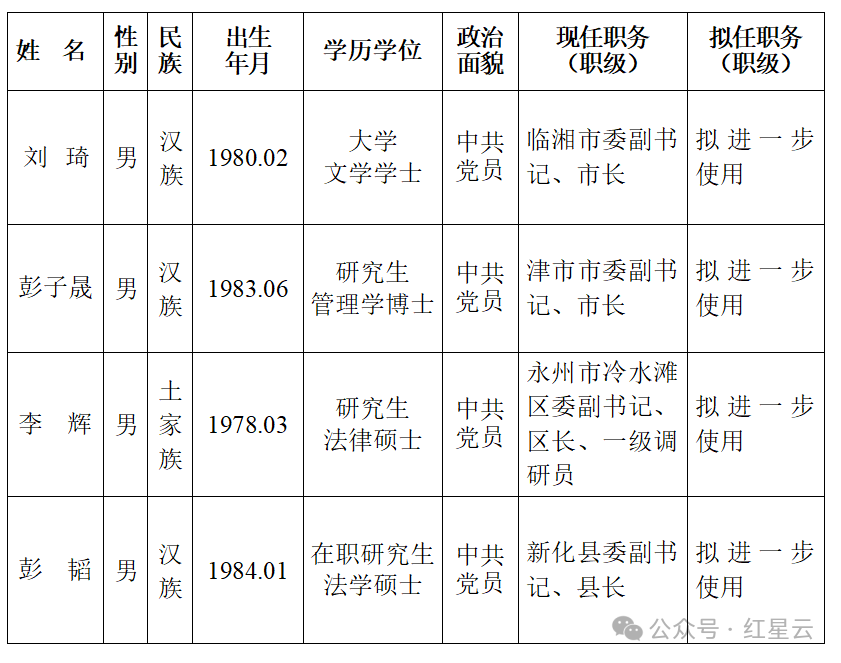 省委管理干部任前公示公告