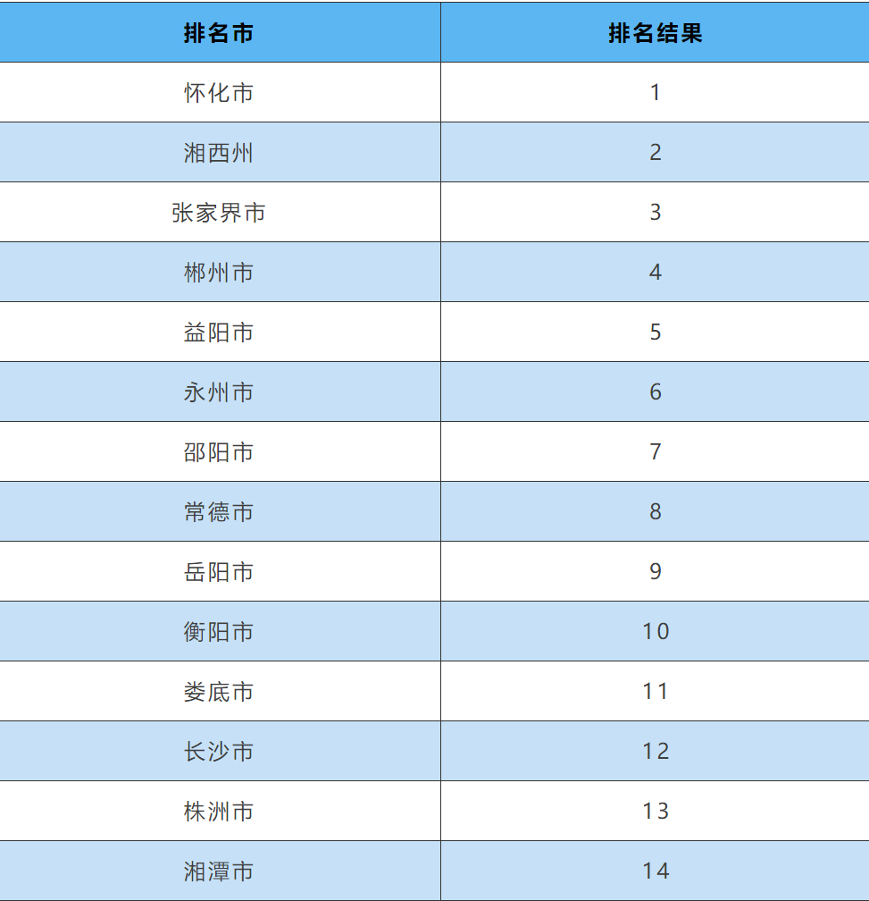 3月全省环境空气质量排名出炉，怀化、湘西、张家界位居前三